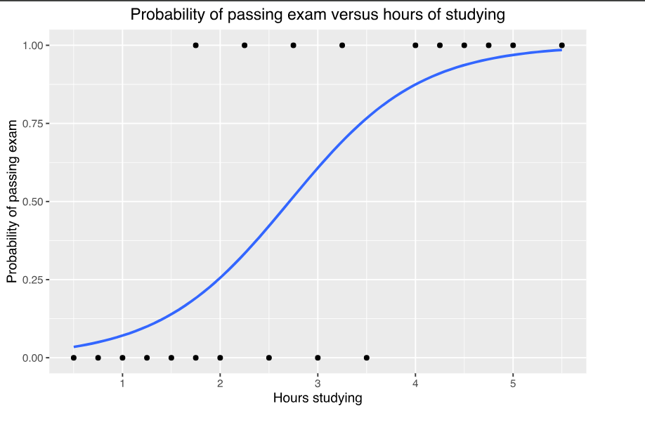 logistic regression